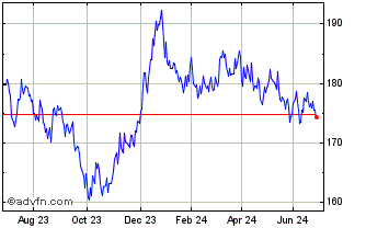 1 Year iShares Euro Govt Bond 1... Chart