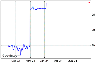 1 Year Immunogen Inc Dl 01 Chart