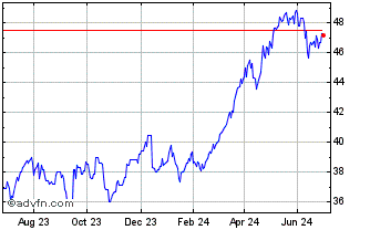 1 Year Lyxor Asset Management L... Chart