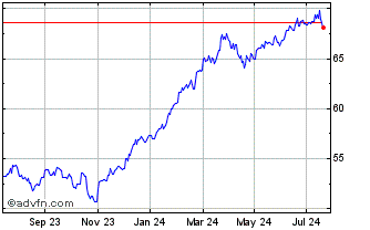 1 Year Invesco Markets II Chart