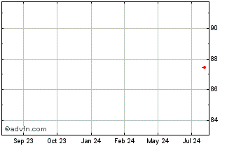 1 Year Iberdrola Chart