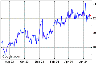 1 Year JP Morgan EM Chart