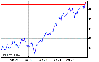 1 Year S&P 500 UCITS ETF USD Dist Chart