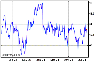 1 Year iShares JP Morgan EM Loc... Chart