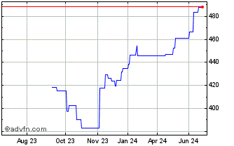 1 Year ERSTE Responsible Stock ... Chart