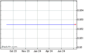 1 Year Atmofizer Technologies Chart