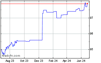 1 Year JPMorgan Funds ETFs Irel... Chart