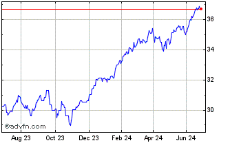 1 Year JPMorgan Funds ETFs Irel... Chart