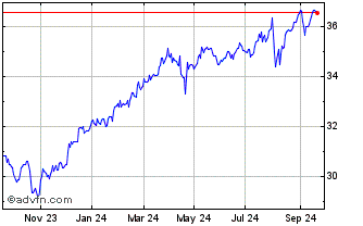 1 Year JPMorgan Funds ETFs (Ire... Chart