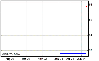 1 Year JPMorgan Funds Chart