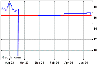 1 Year JPMorgan ETFS Ireland ICAV Chart