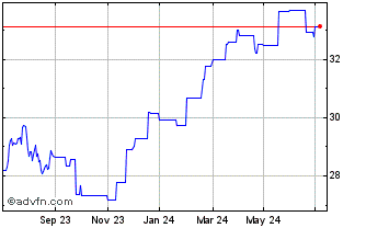 1 Year JPMorgan ETFS Ireland ICAV Chart