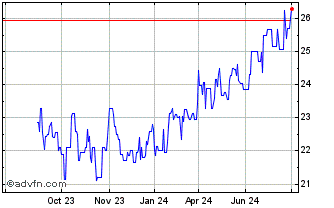 1 Year Keyera Chart