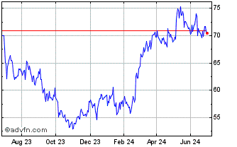 1 Year KnorrBremse Chart