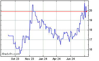 1 Year Kimco Realty Chart