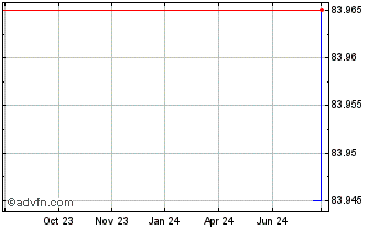 1 Year Republic of Kazakhstan Chart