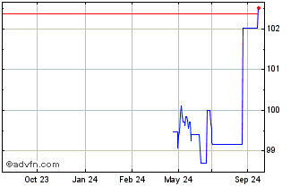 1 Year Landesbank Baden Wurttem... Chart