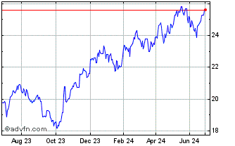 1 Year Amundi MSCI Eastern Euro... Chart