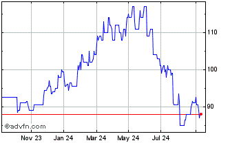 1 Year Autoliv Chart