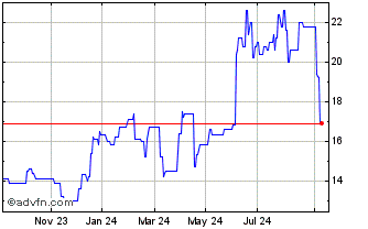 1 Year Lakeland Industries Chart