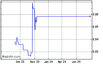 1 Year Liquidmetal Technologies Chart