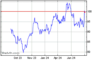 1 Year Legrand Chart