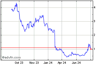 1 Year Liveperson Inc Dl 01 Chart