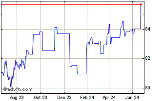 1 Year Amundi USD High Yield Co... Chart