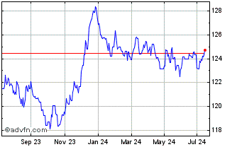 1 Year Amundi Euro Highest Rate... Chart