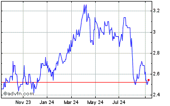 1 Year Man Chart