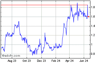 1 Year MGI Media and Games Invest Chart