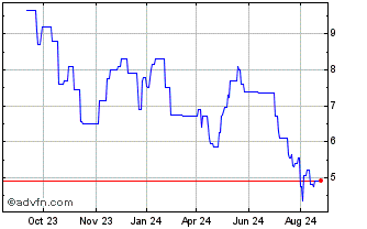 1 Year Melco Resorts & Entertai... Chart