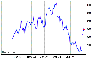 1 Year Molina Healthcare Chart