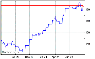 1 Year Bnp Paribas Easy Equity ... Chart