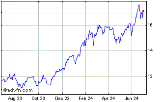 1 Year Legal & General UCITS ETF Chart