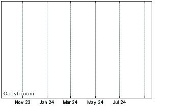 1 Year Bank of America Chart