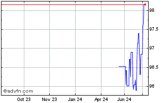 1 Year Enersis Americas Chart