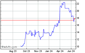 1 Year Natural Gas Servic Dl 01 Chart