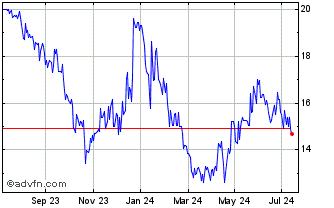 1 Year Nabaltec Ag Inh Chart