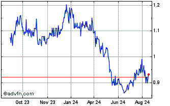 1 Year Nippon Telegraph and Tel... Chart