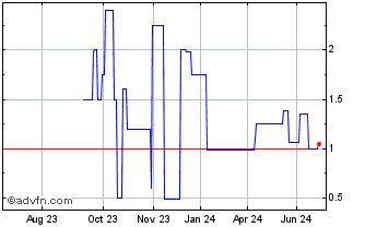 1 Year Hybrid Cap Fd Ii 05/und Chart