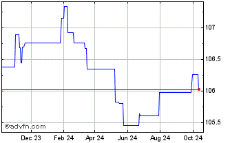 1 Year Spain Chart