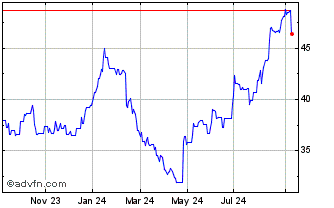 1 Year Orion Chart