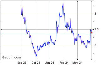 1 Year Oramed Pharmaceuticals Chart