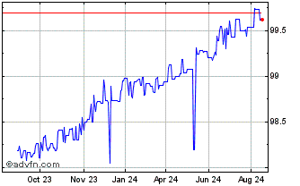 1 Year Republic of Austria Chart