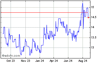 1 Year Hellenic Telecommunicati... Chart