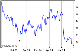 1 Year Porsche Automobil Chart