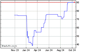 1 Year Deutsche Pfandbriefbank Chart