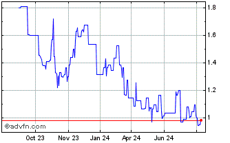 1 Year Protalix BioTherapeutics Chart