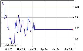 1 Year Precision Biosciences Chart